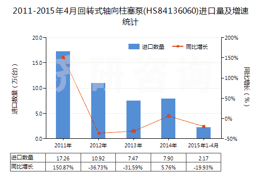 2011-2015年4月回轉(zhuǎn)式軸向柱塞泵(HS84136060)進(jìn)口量及增速統(tǒng)計(jì)